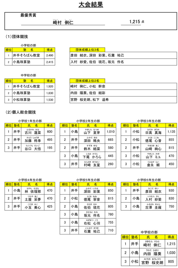 第70回日南市珠算競技大会結果
