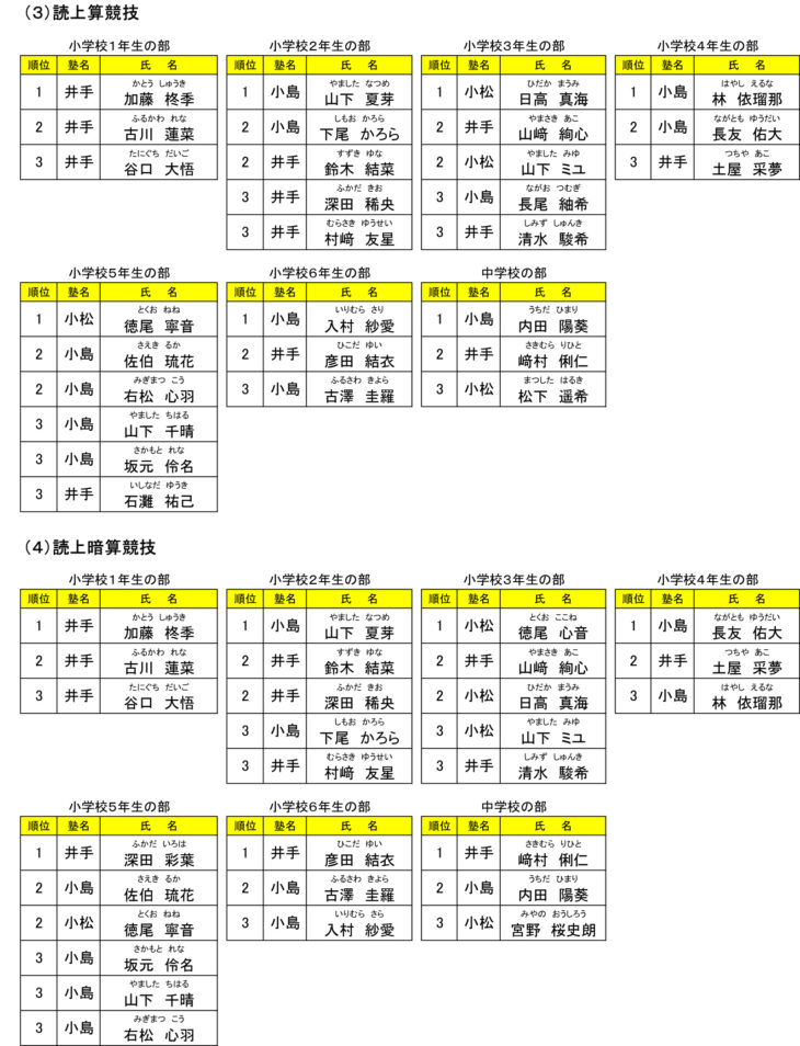 第70回日南市珠算競技大会結果