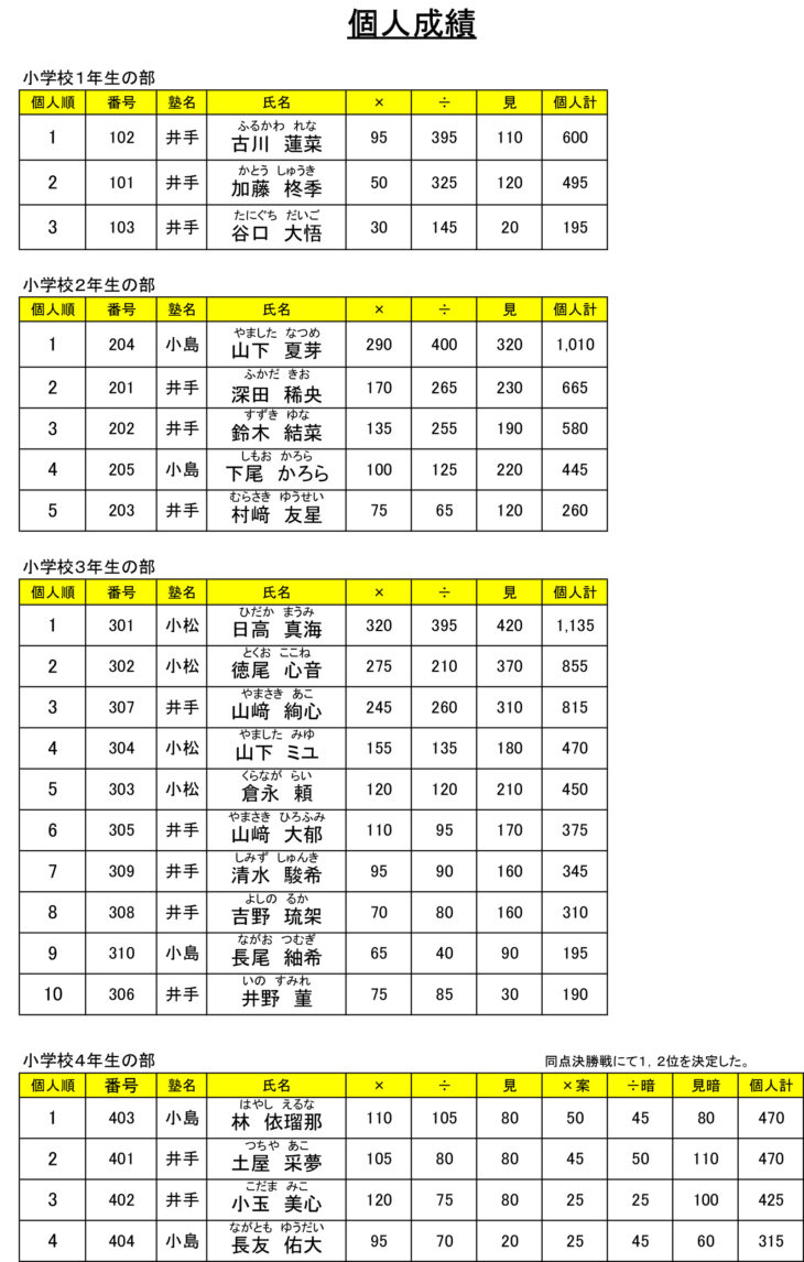 第70回日南市珠算競技大会結果