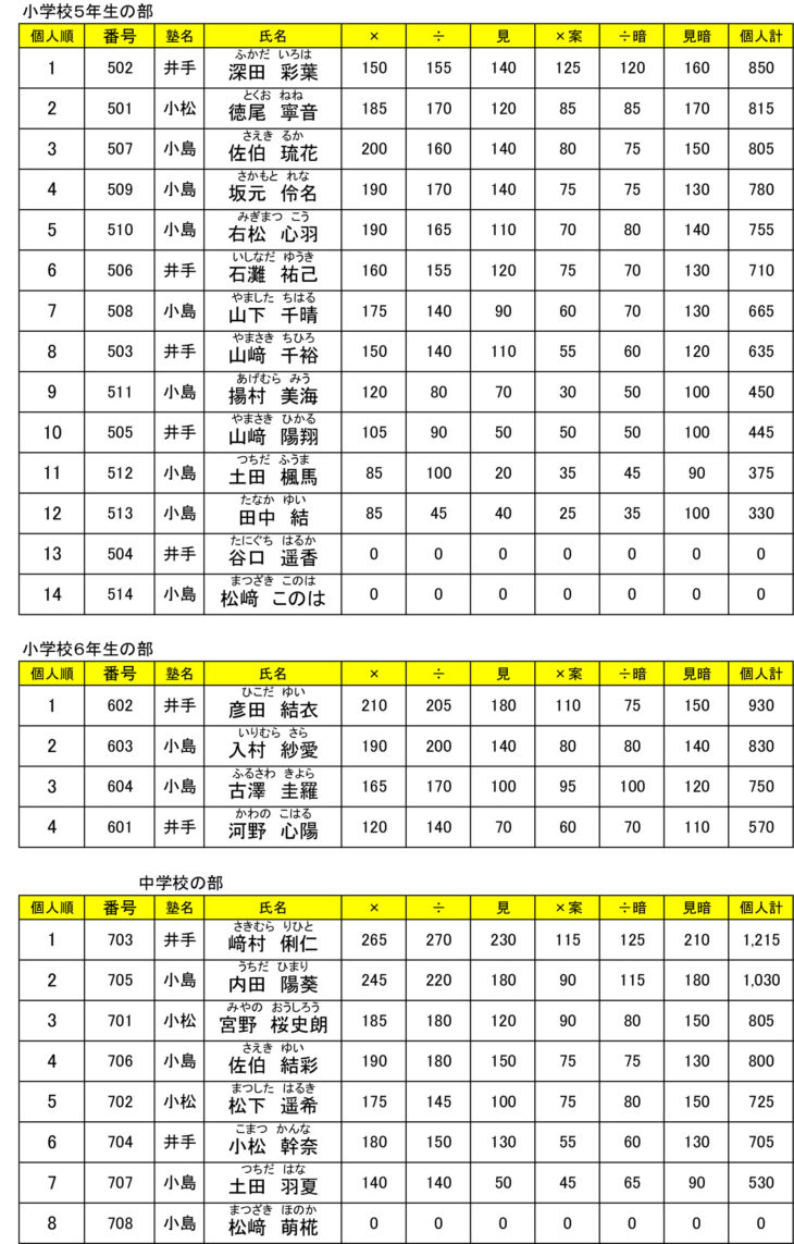 第70回日南市珠算競技大会結果