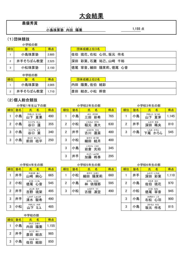日南市珠算競技大会結果