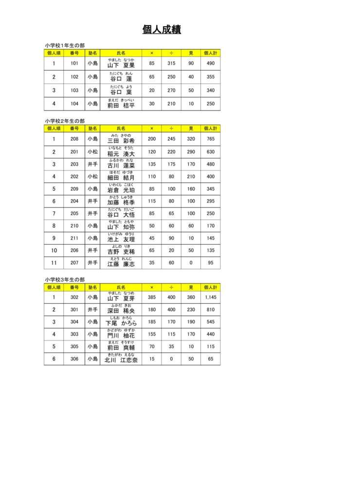 日南市珠算競技大会結果