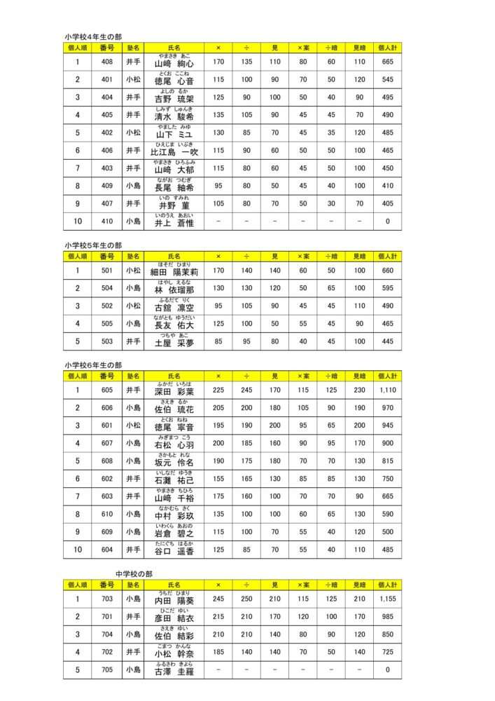 日南市珠算競技大会結果